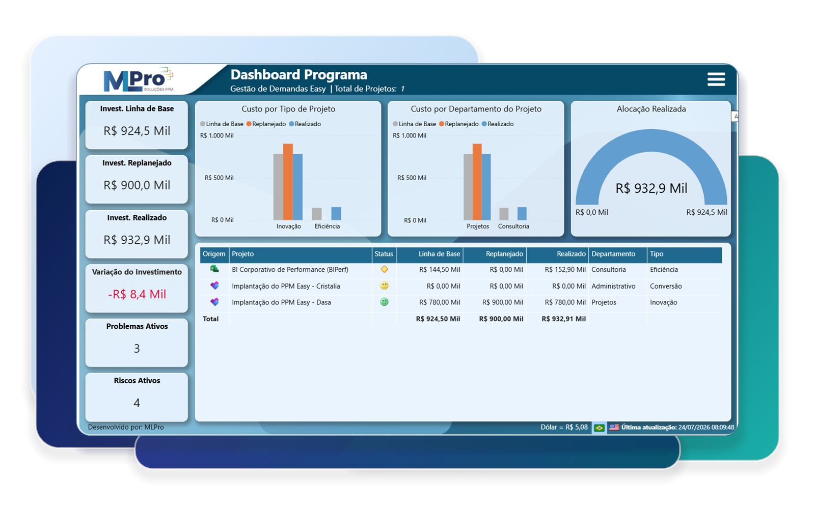 Dashboard Programa do PSA Easy com investimentos, custos por tipo e departamento, alocação realizada e tabela de projetos.