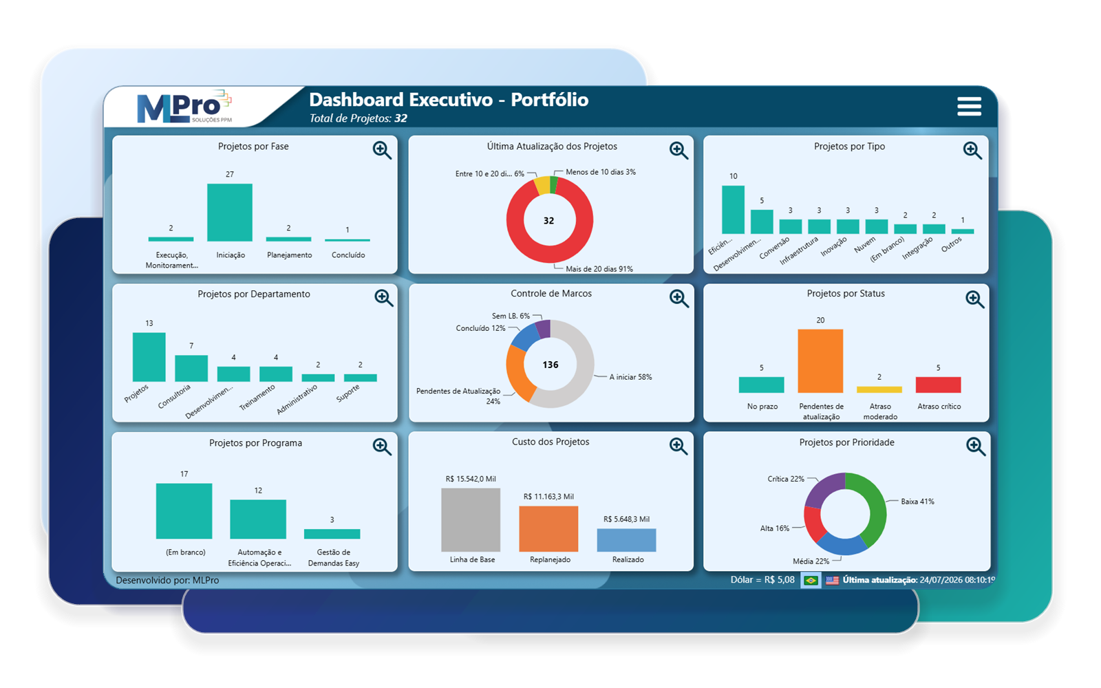 Dashboard Executivo do PSA Easy com indicadores de fases, atualização, tipos, departamentos, marcos, status, programas, custos e prioridades.