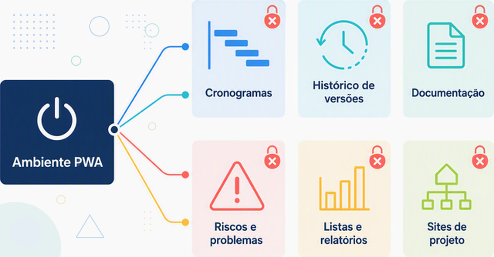 Cronogramas, histórico, documentação, riscos, listas e sites ligados ao PWA ficarão inacessíveis