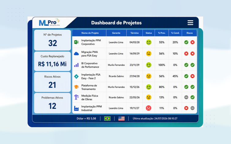Dashboard de projetos no PSA Easy com prazos, indicadores, riscos e problemas