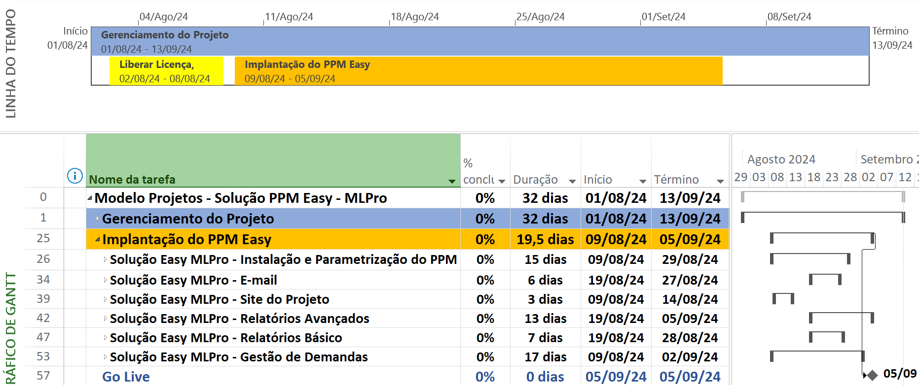 Cronograma de implantação do PSA Easy no Microsoft Project