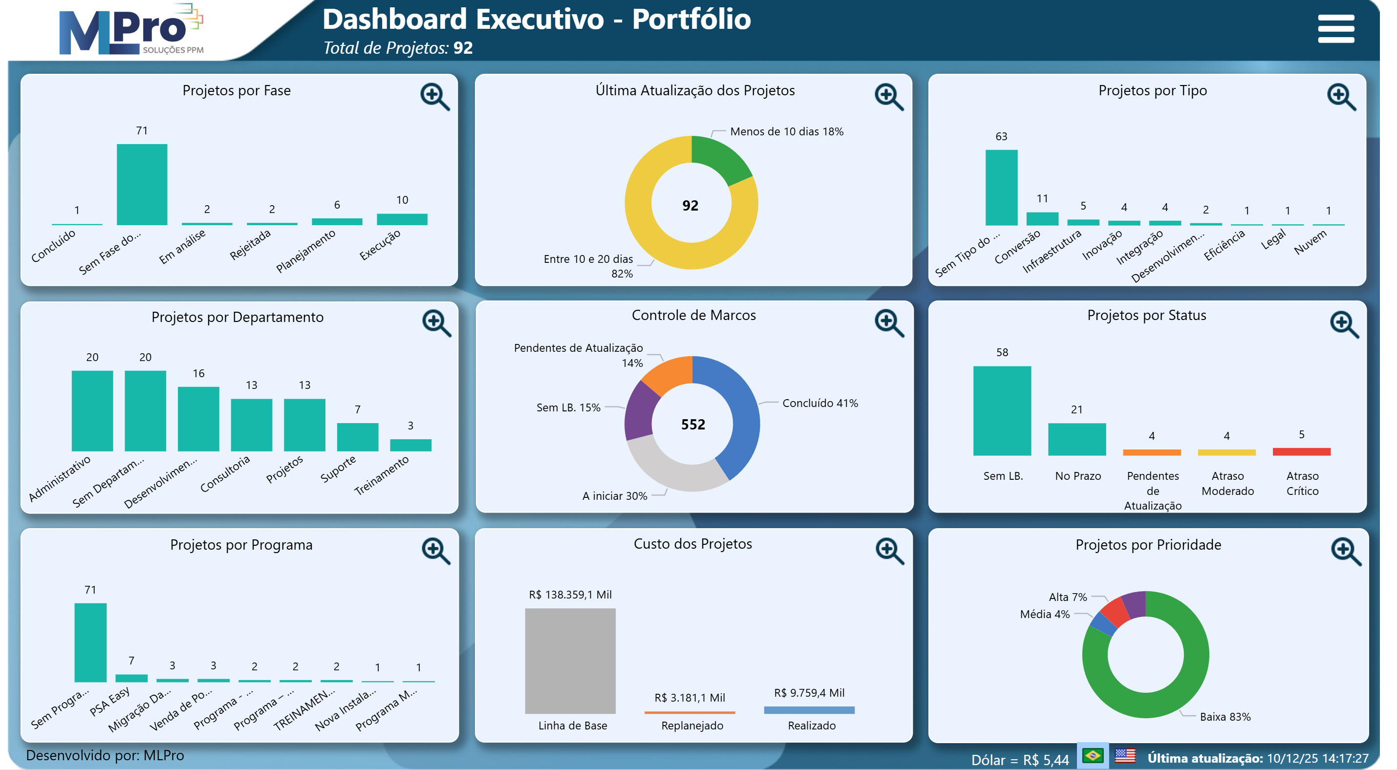 Dashboard executivo de portfólio desenvolvido pela MLPro