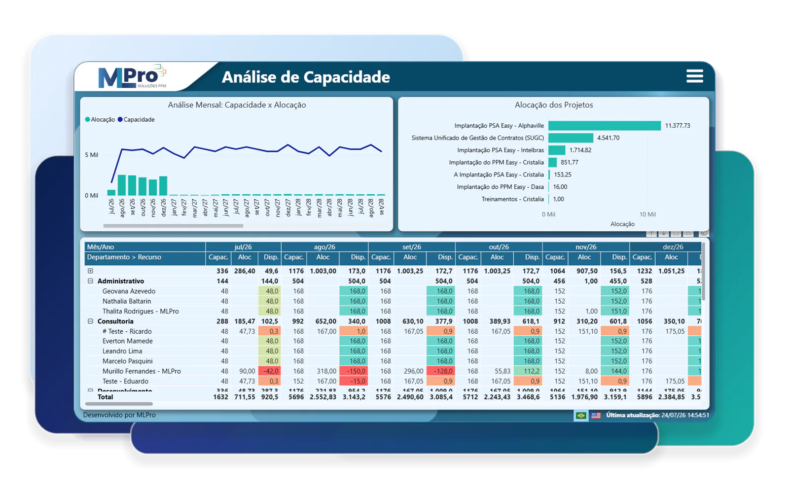 Dashboard de Análise de Capacidade com gráfico mensal de capacidade e alocação, alocação dos projetos e tabela por recurso.