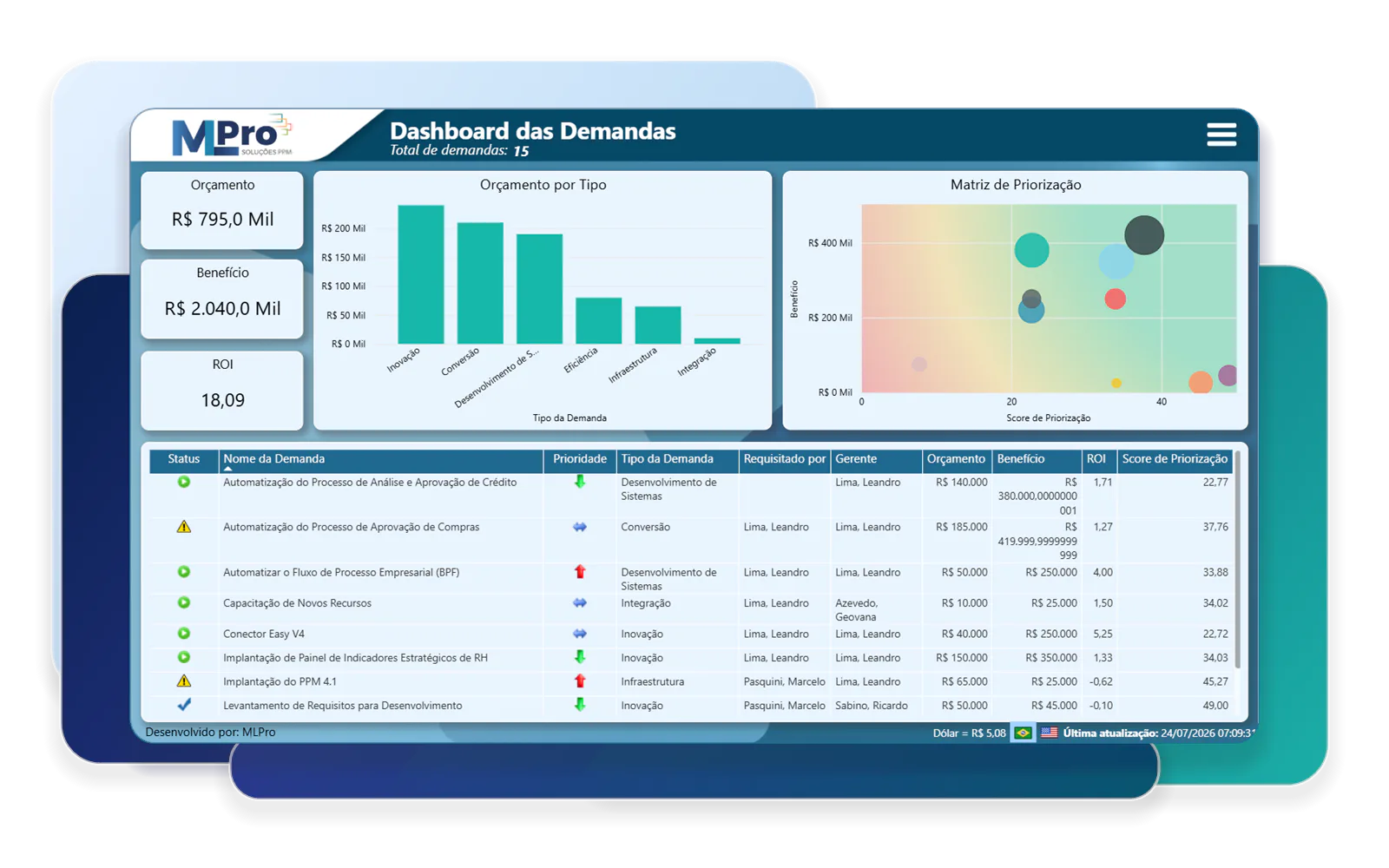 Dashboard de Demandas do PSA Easy com indicadores de orçamento, benefício e ROI, gráfico por tipo, matriz de priorização e tabela de demandas.