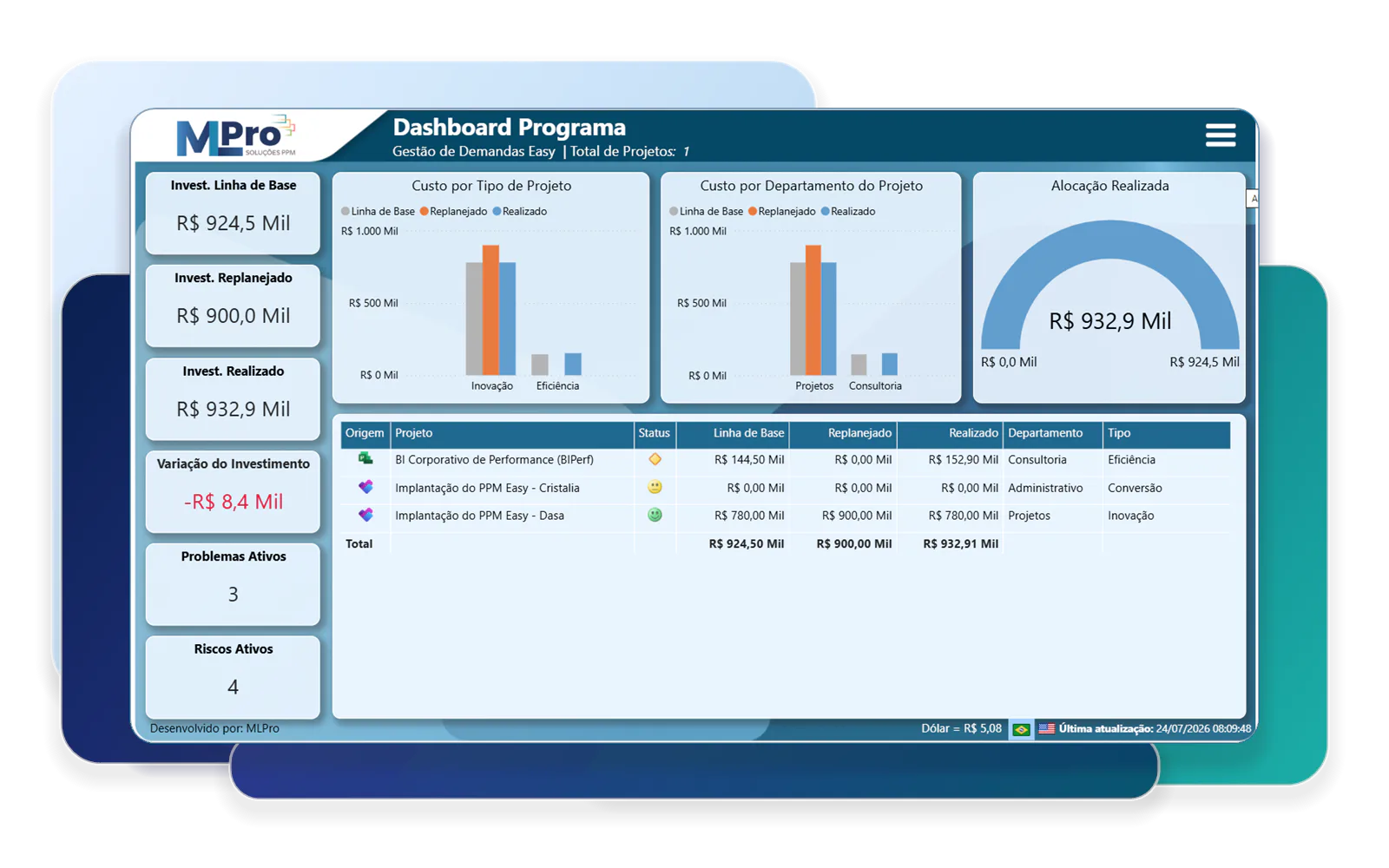 Dashboard Programa do PSA Easy com investimentos, custos por tipo e departamento, alocação realizada e tabela de projetos.