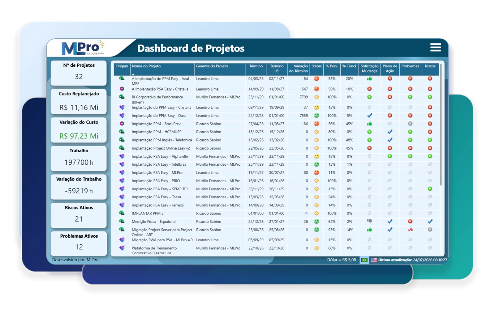 Dashboard de Projetos Híbridos com indicadores consolidados e tabela de projetos de diferentes origens, custos, trabalho, riscos e problemas.