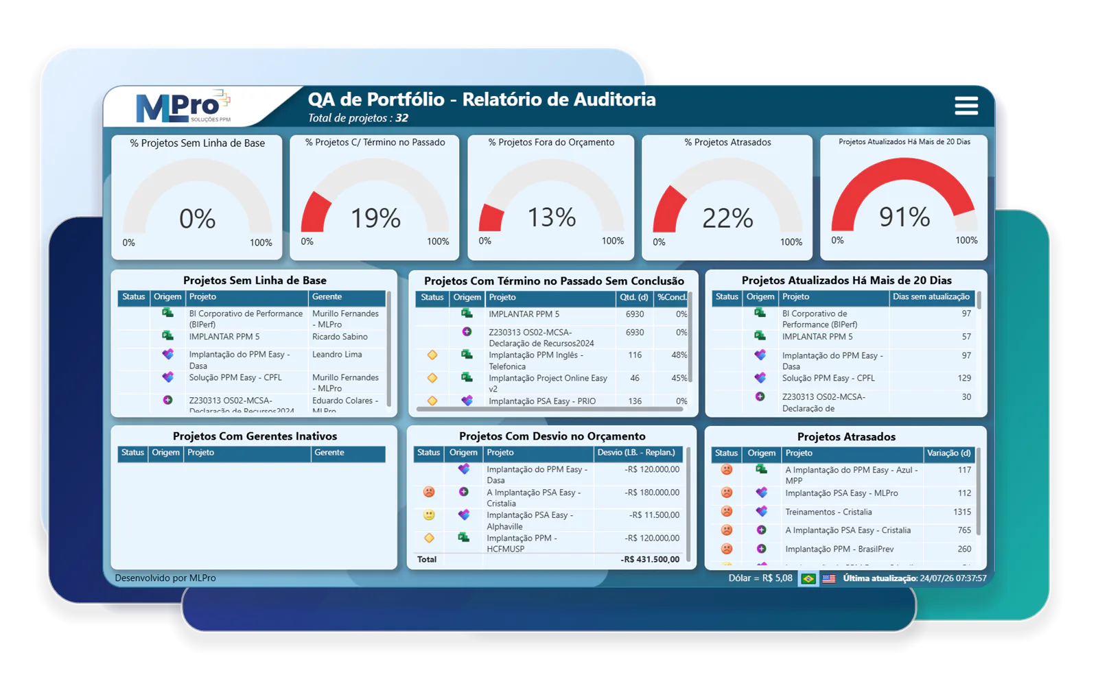 Relatório de QA de Portfólio com indicadores percentuais e listas de projetos com problemas de linha de base, prazo, orçamento e atualização.