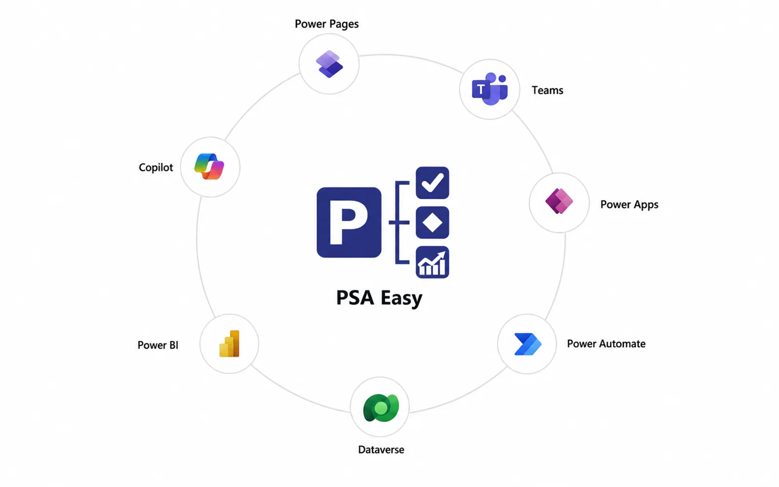 PSA Easy conectado ao ecossistema Microsoft com Power Pages, Teams, Power Apps, Power Automate, Dataverse, Power BI e Copilot.