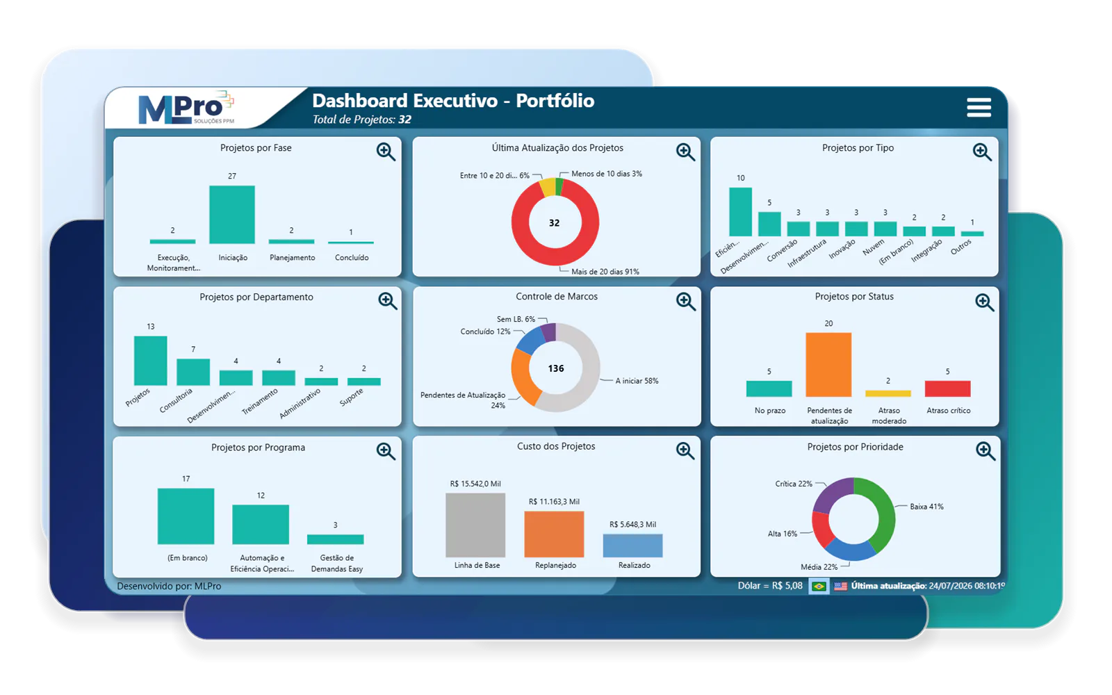 Dashboard Executivo do PSA Easy com indicadores de fases, atualização, tipos, departamentos, marcos, status, programas, custos e prioridades.