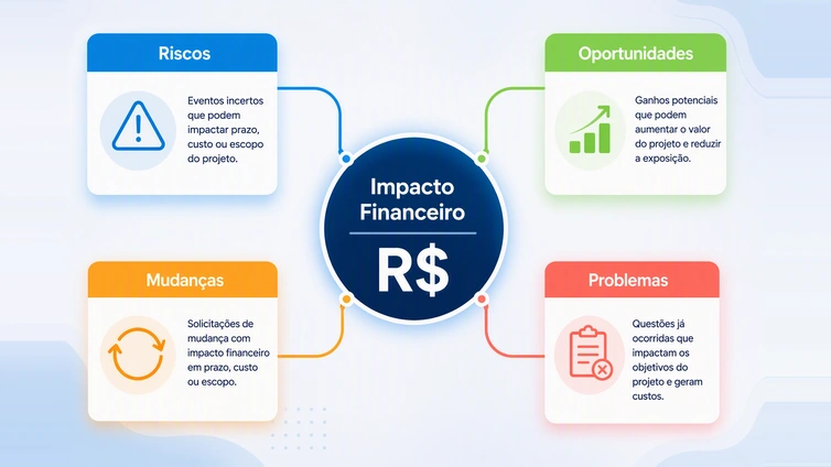 Diagrama ligando Riscos, Oportunidades, Mudanças e Problemas a um valor único de impacto financeiro.