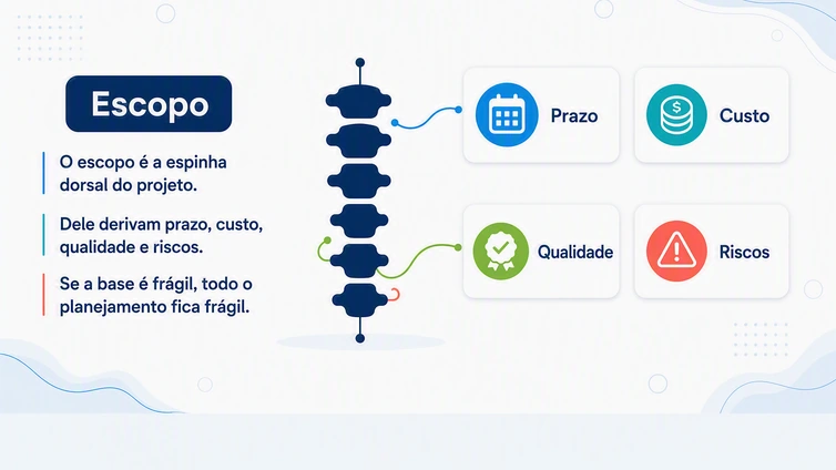 Diagrama do escopo ligado a prazo, custo, qualidade e riscos.