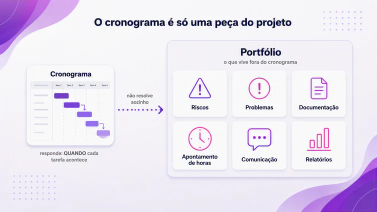 Diagrama mostrando o cronograma como uma parte do projeto e riscos, problemas, documentação, apontamento de horas, comunicação e relatórios na camada de portfólio.