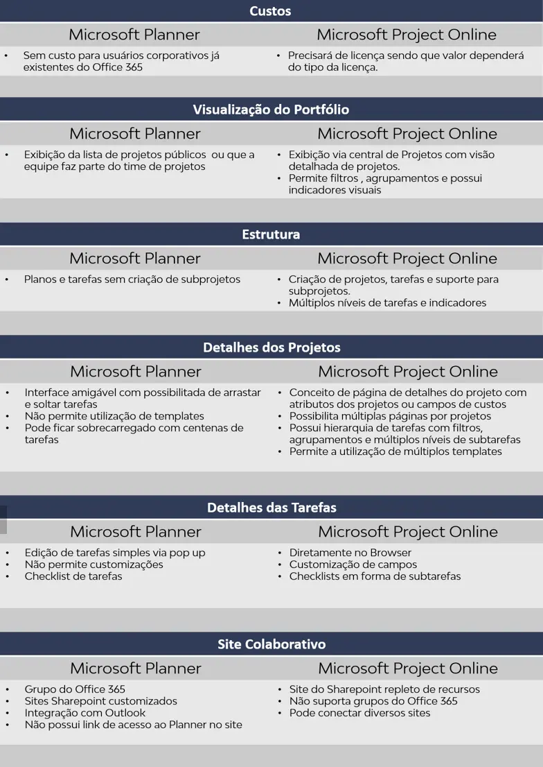 Microsoft Planner vs Microsoft Project Online