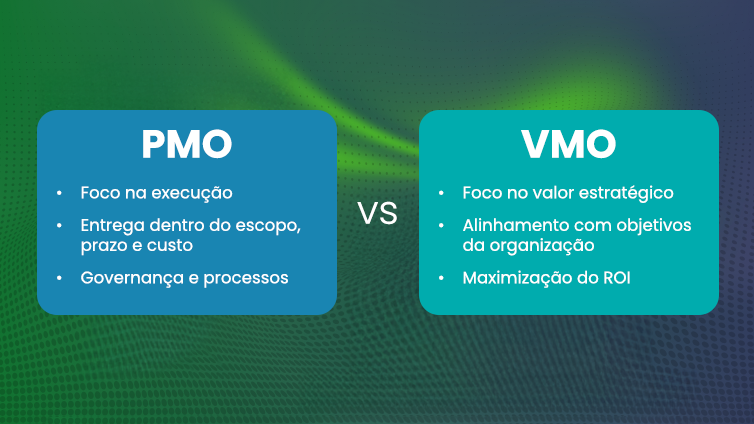 Quadro comparativo entre PMO e VMO mostrando diferenças entre foco em execução e valor estratégico na gestão de projetos.