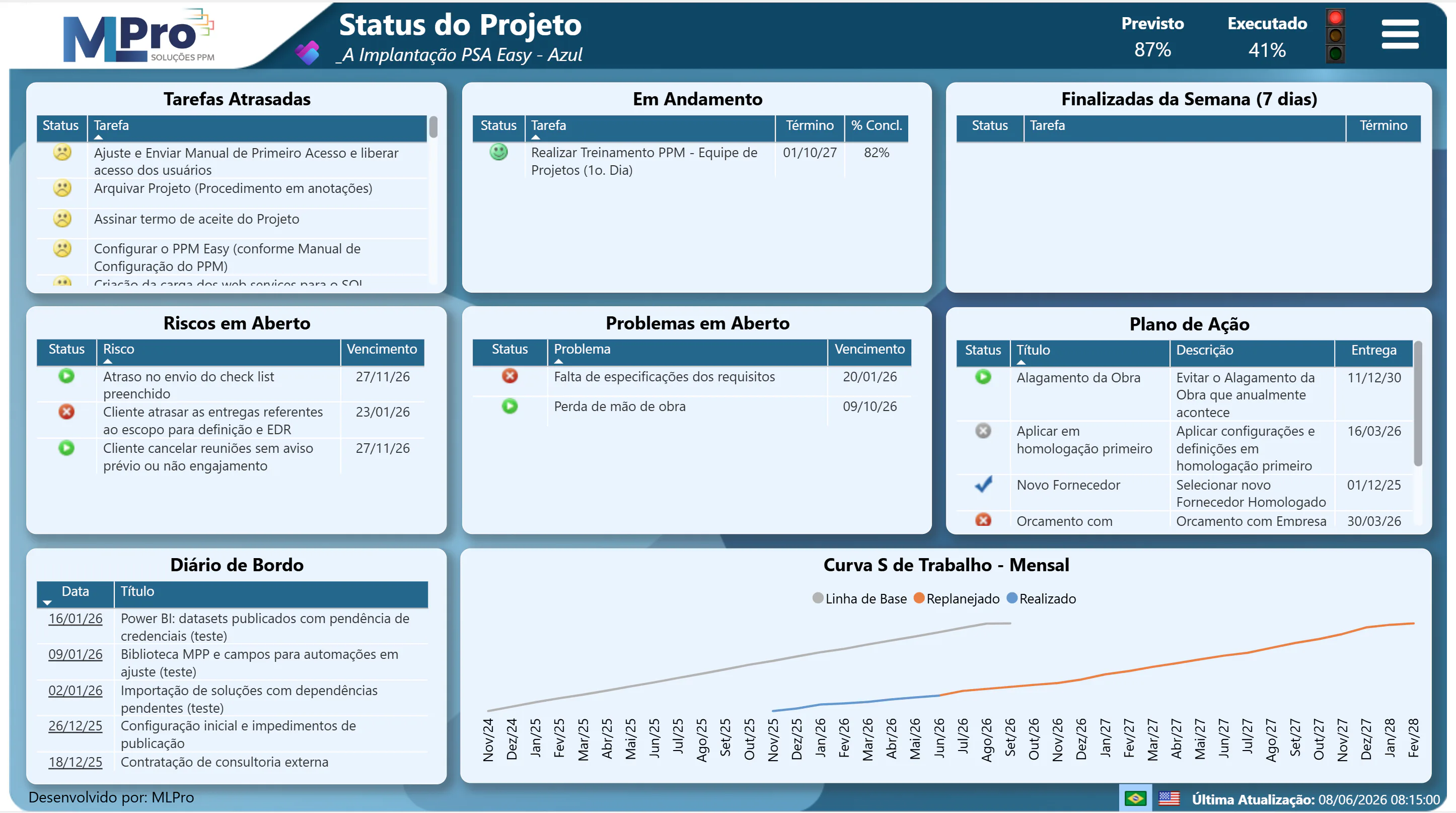 Painel de status de projeto do PSA Easy