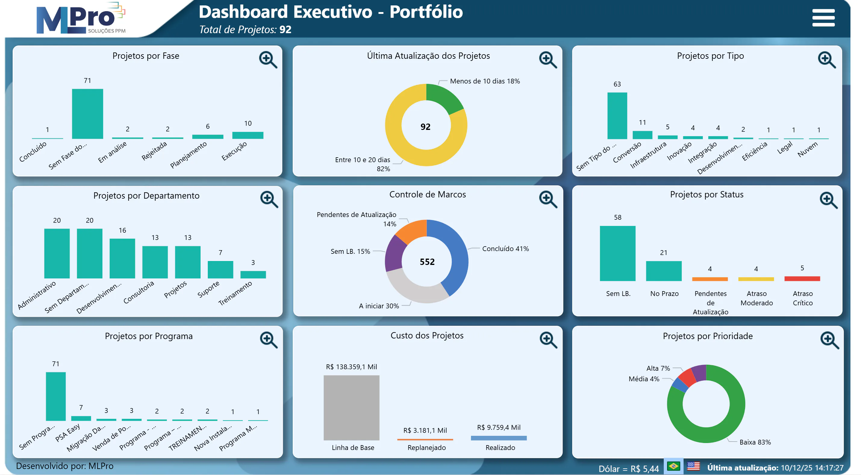 Dashboard executivo de portfólio do PSA Easy